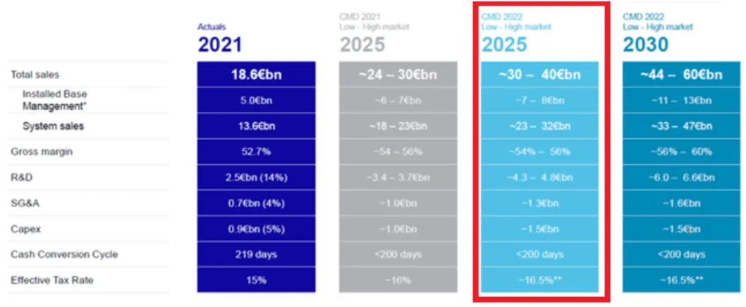 ASML Capital Markets Day long-term revenue and margin targets to 2030