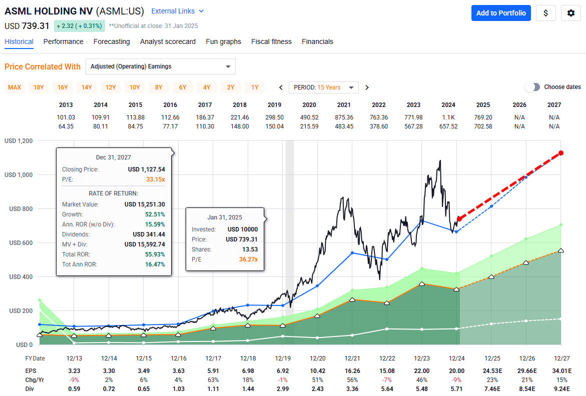 ASML FAST Graphs valuation projection to December 2027