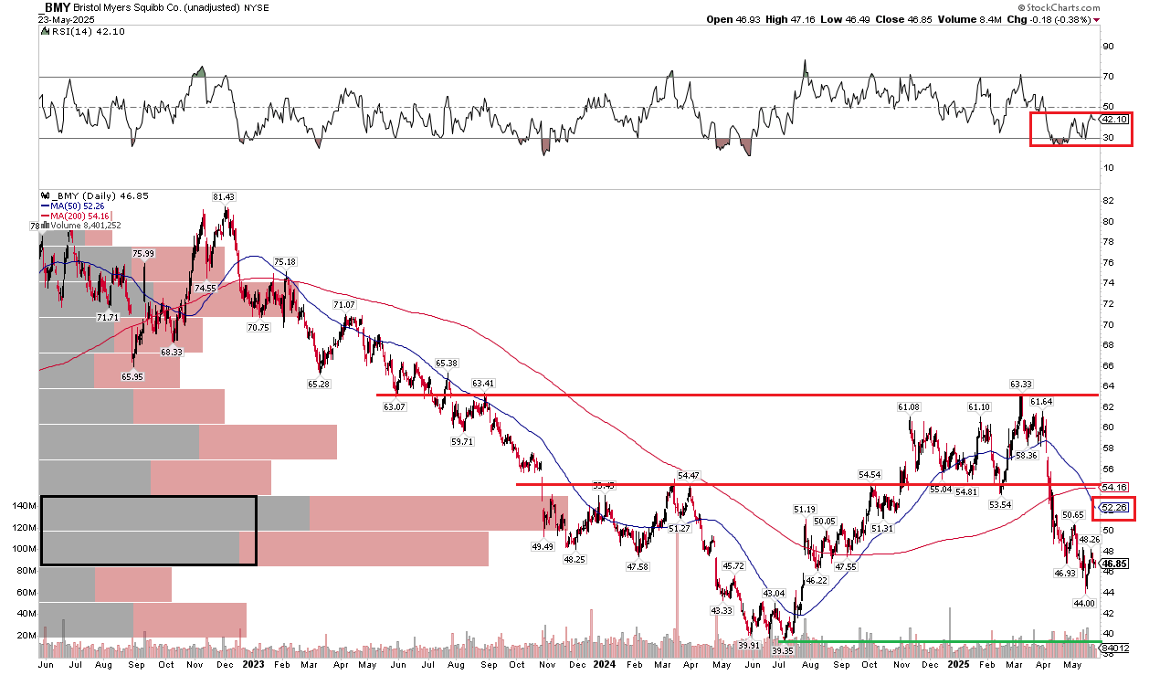 BMY Bristol-Myers Squibb Technical Analysis Chart - StockCharts.com