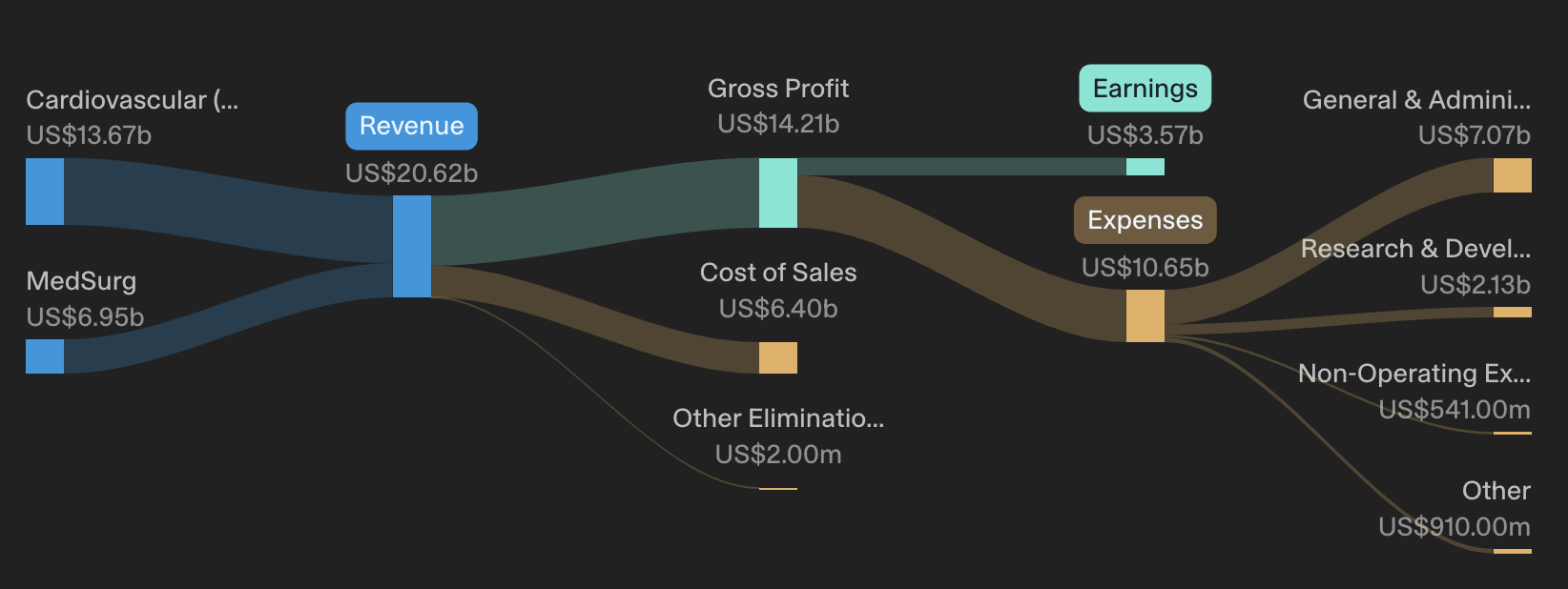 Boston Scientific trailing-twelve-month income statement flow from Cardiovascular and MedSurg revenue through gross profit to earnings