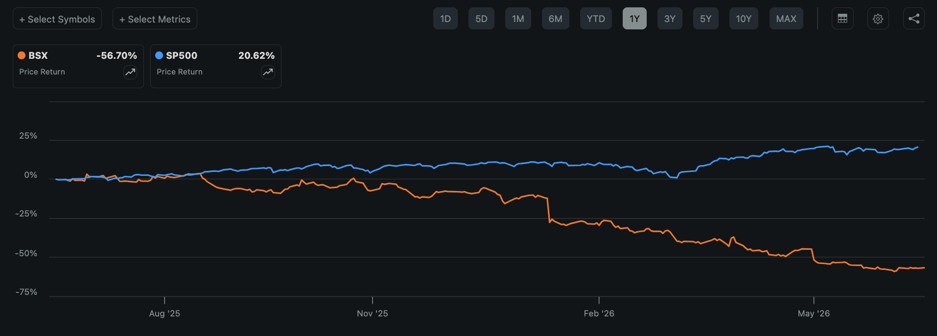 Boston Scientific versus S&P 500 price return over the past year, BSX down about 57% while the index rose more than 20%
