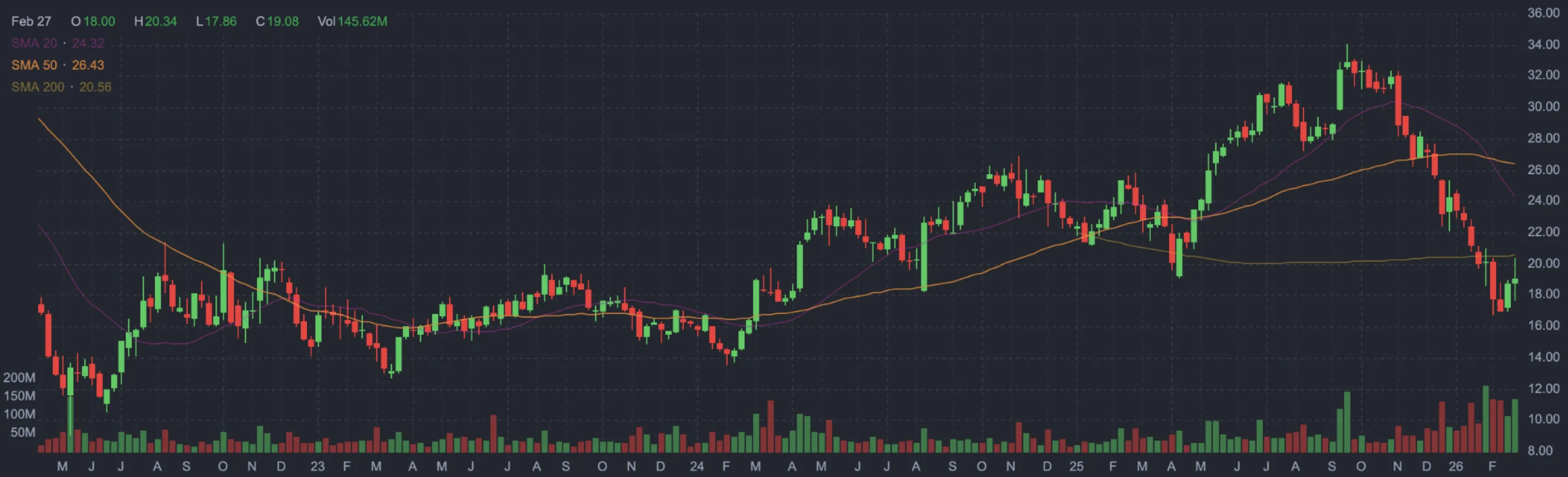 Coupang CPNG technical analysis chart - post-breach decline and accumulation zone