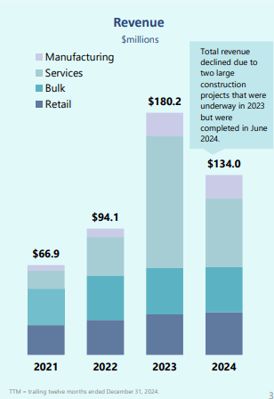 CWCO Revenue by Segment 2021-2024