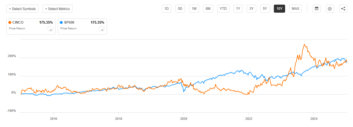 CWCO vs S&P 500 10-Year Total Return Comparison