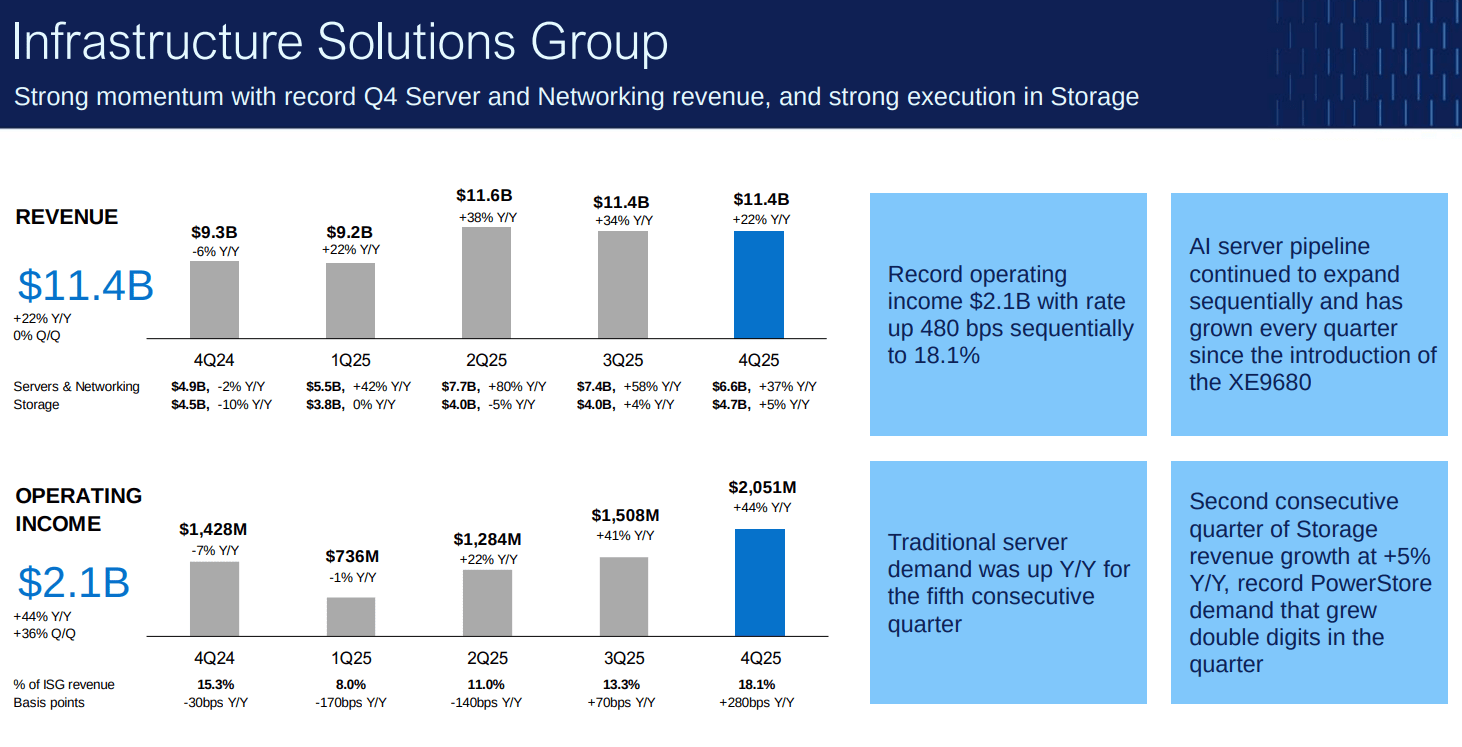 Dell ISG Q4 FY25 Revenue and Operating Income highlights - record $11.4B revenue, $2.1B operating income at 18.1% margin