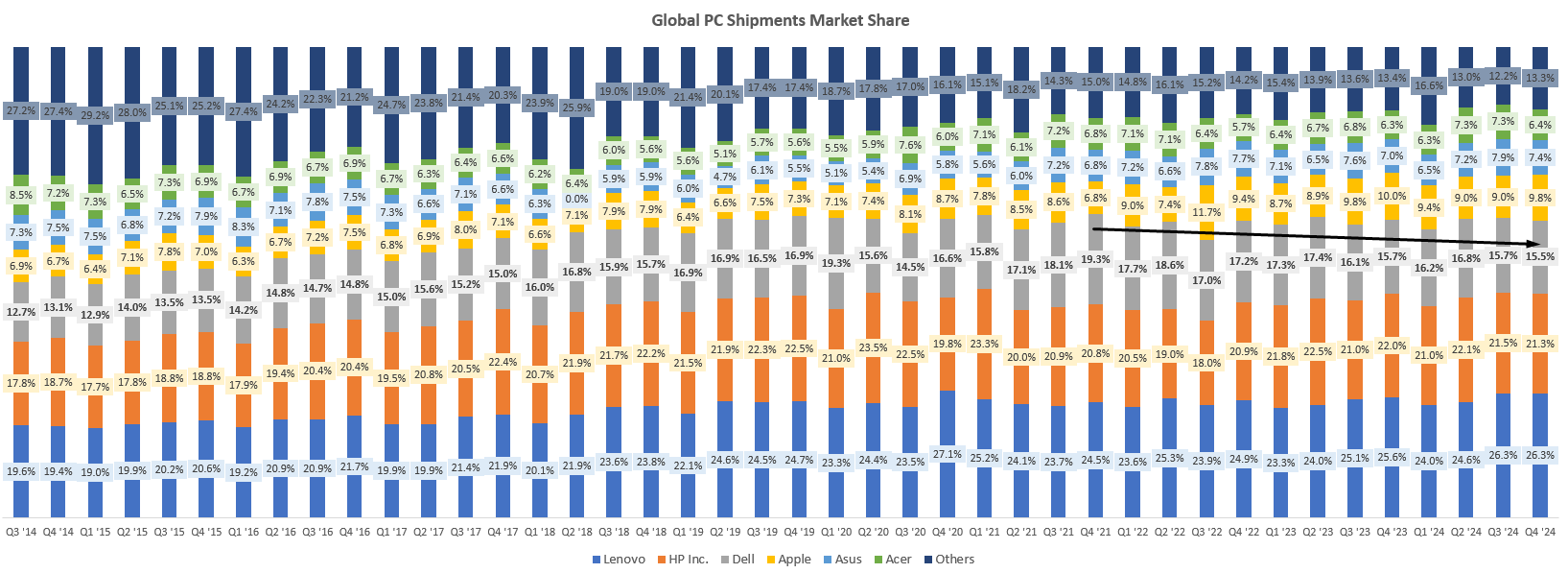 Dell mainstream server market share 30% (TTM) and storage share leadership across RAID, converged, and HCI categories