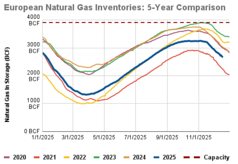 European Natural Gas Inventories 5-Year Comparison showing 2025/26 storage levels 10% below average