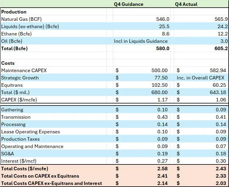 EQT Q4 2024 guidance vs actual - production beat, CapEx below, all-in breakeven $2.43 vs $2.58 guidance