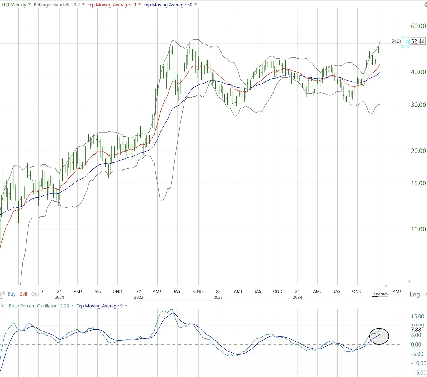 EQT Corporation weekly chart - Bollinger Bands, 20/50 moving averages, PPO momentum indicator - weekly timeframe