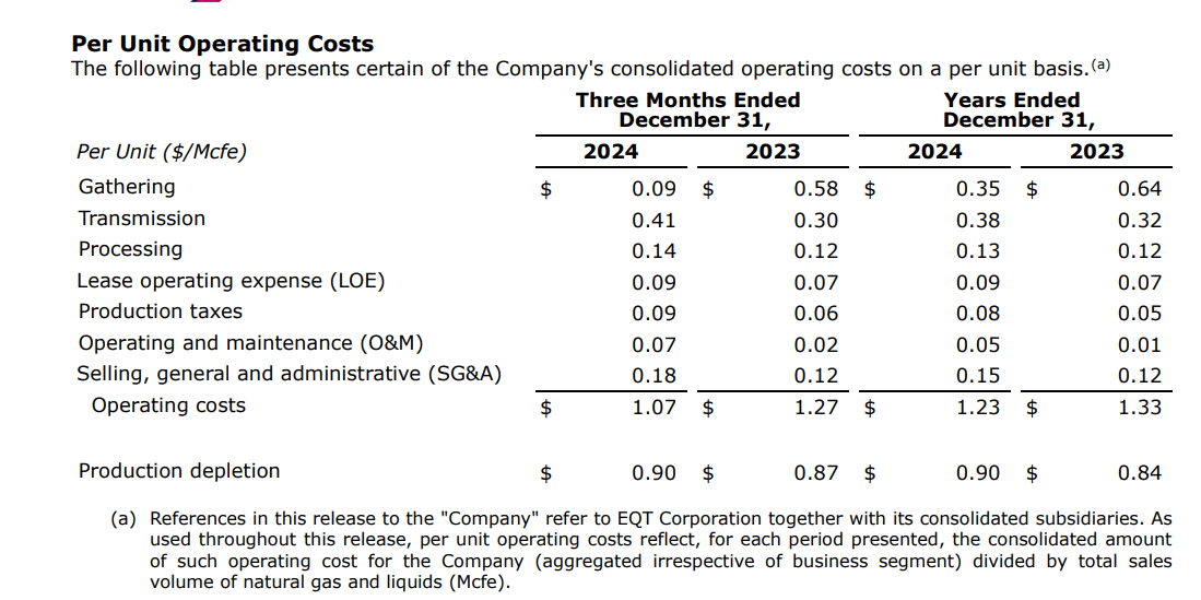 EQT per unit operating costs Q4 2024 vs Q4 2023 - gathering fell from $0.58 to $0.09 per Mcfe