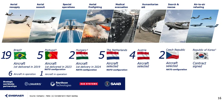 C-390 Millennium confirmed and potential orders by country with strategic partners