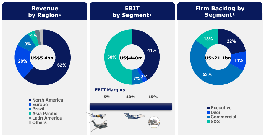 Embraer Revenue by Region Q1 2024 - North America 62%, Europe 20%, Brazil 9%