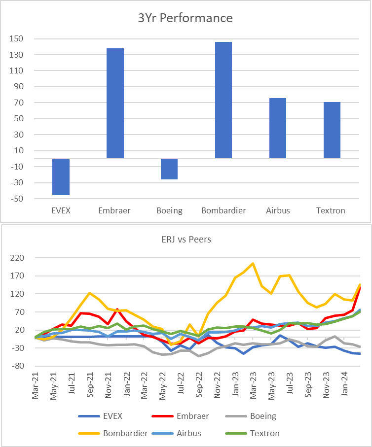 3-Year Stock Performance Comparison - Embraer vs Boeing, Airbus, Bombardier, Textron