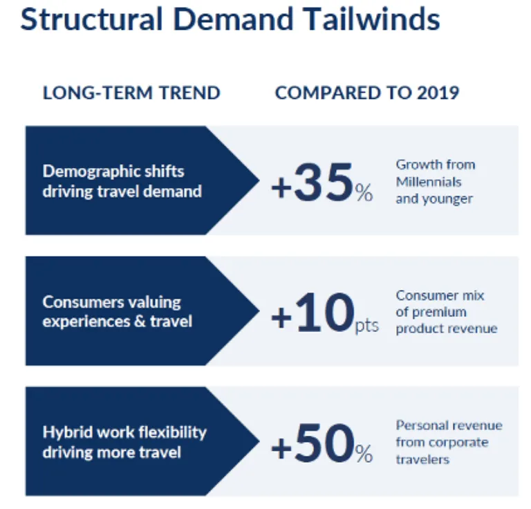 Delta Airlines Investor Day - Structural demand tailwinds for aviation