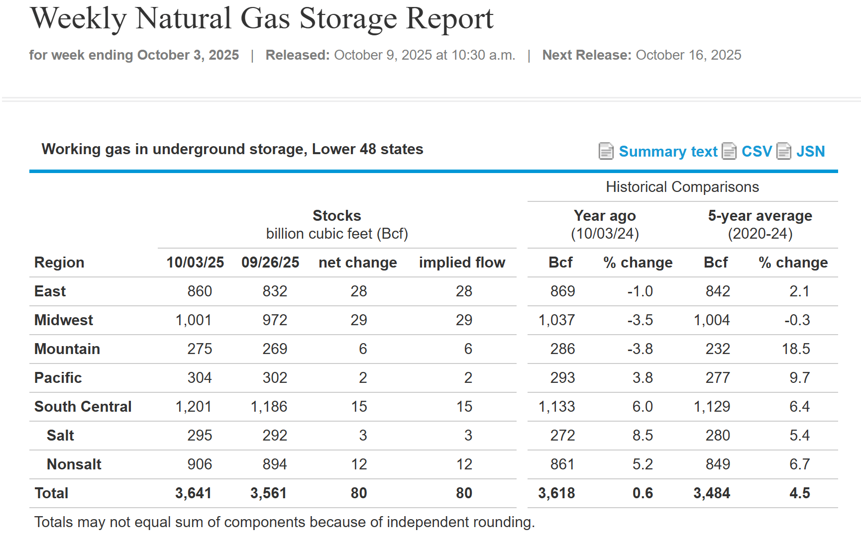 Natural gas storage inventory chart