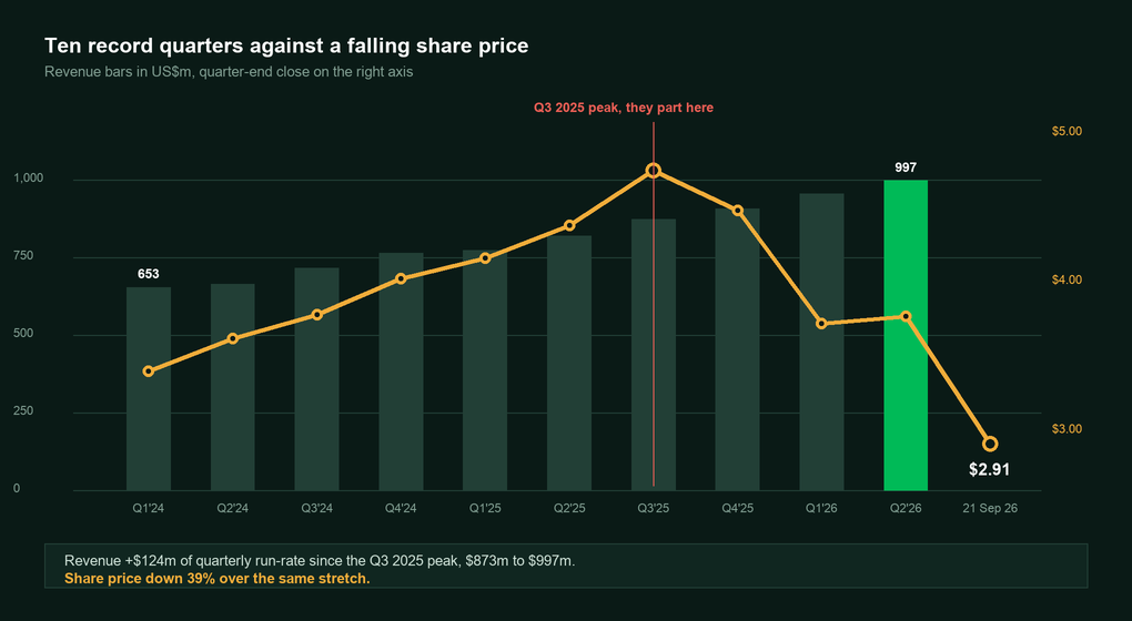 Grab quarterly revenue bars from Q1 2024 to Q2 2026 with quarter-end share price overlaid as a line, ending at the 21 September 2026 close