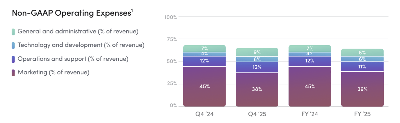 HIMS Q4 FY2025 financial results summary from shareholder letter