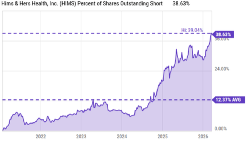HIMS short interest percentage of shares outstanding