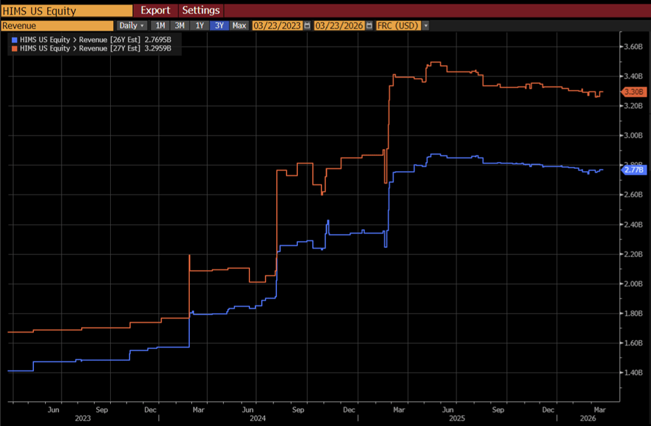 Bloomberg consensus revenue estimates for HIMS FY2026 and FY2027