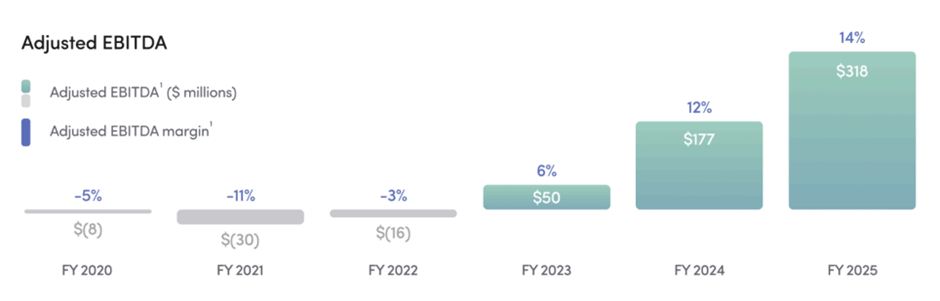 HIMS Adjusted EBITDA trajectory FY2020 to FY2025 showing inflection from losses to $318M profit