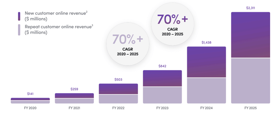 HIMS online revenue growth FY2020 to FY2025 split between new and repeat customer revenue with 70%+ CAGR