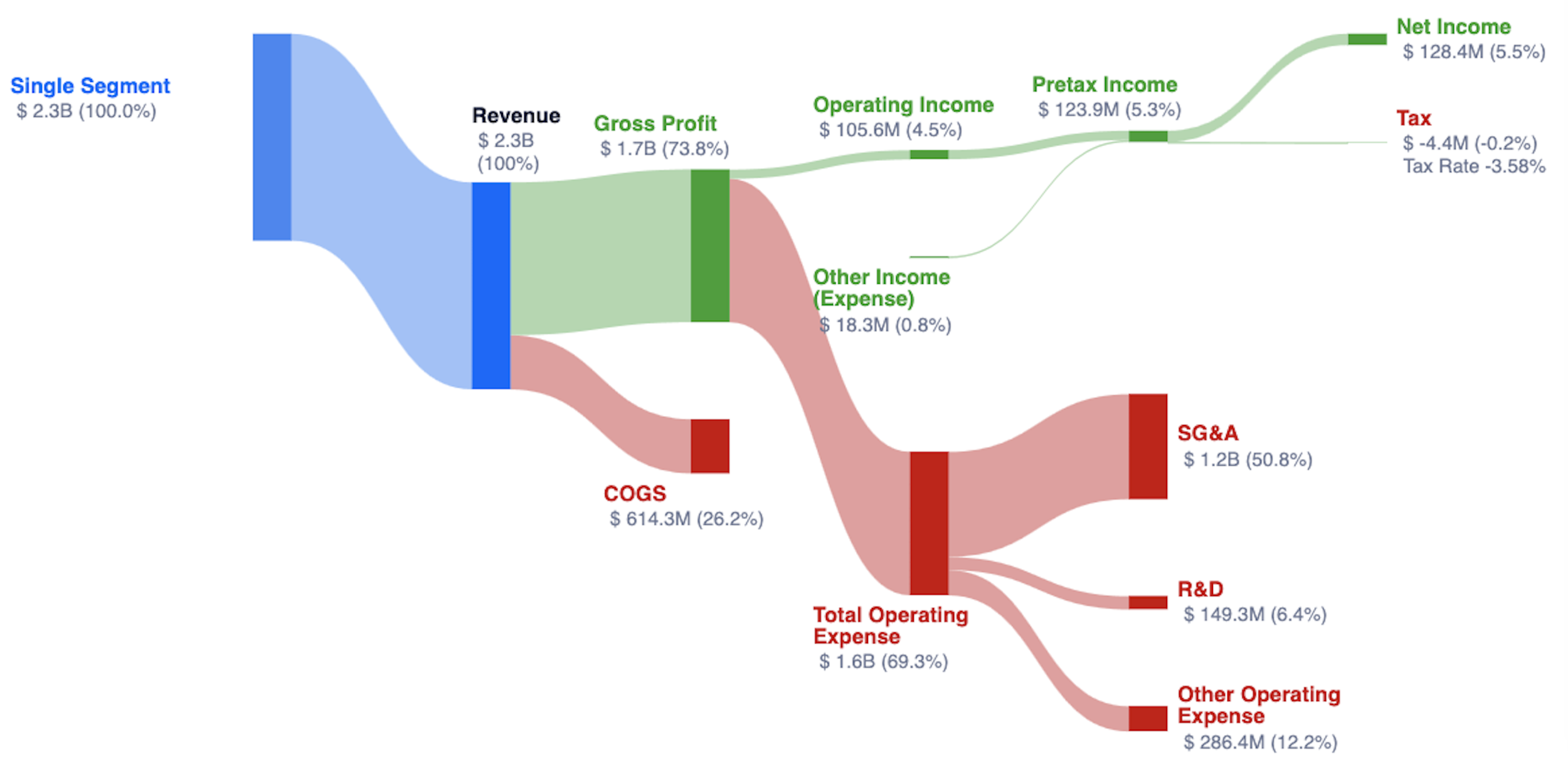 HIMS FY2025 revenue flow Sankey diagram - $2.35B revenue through gross profit, operating expense, SG&A, R&D, and net income