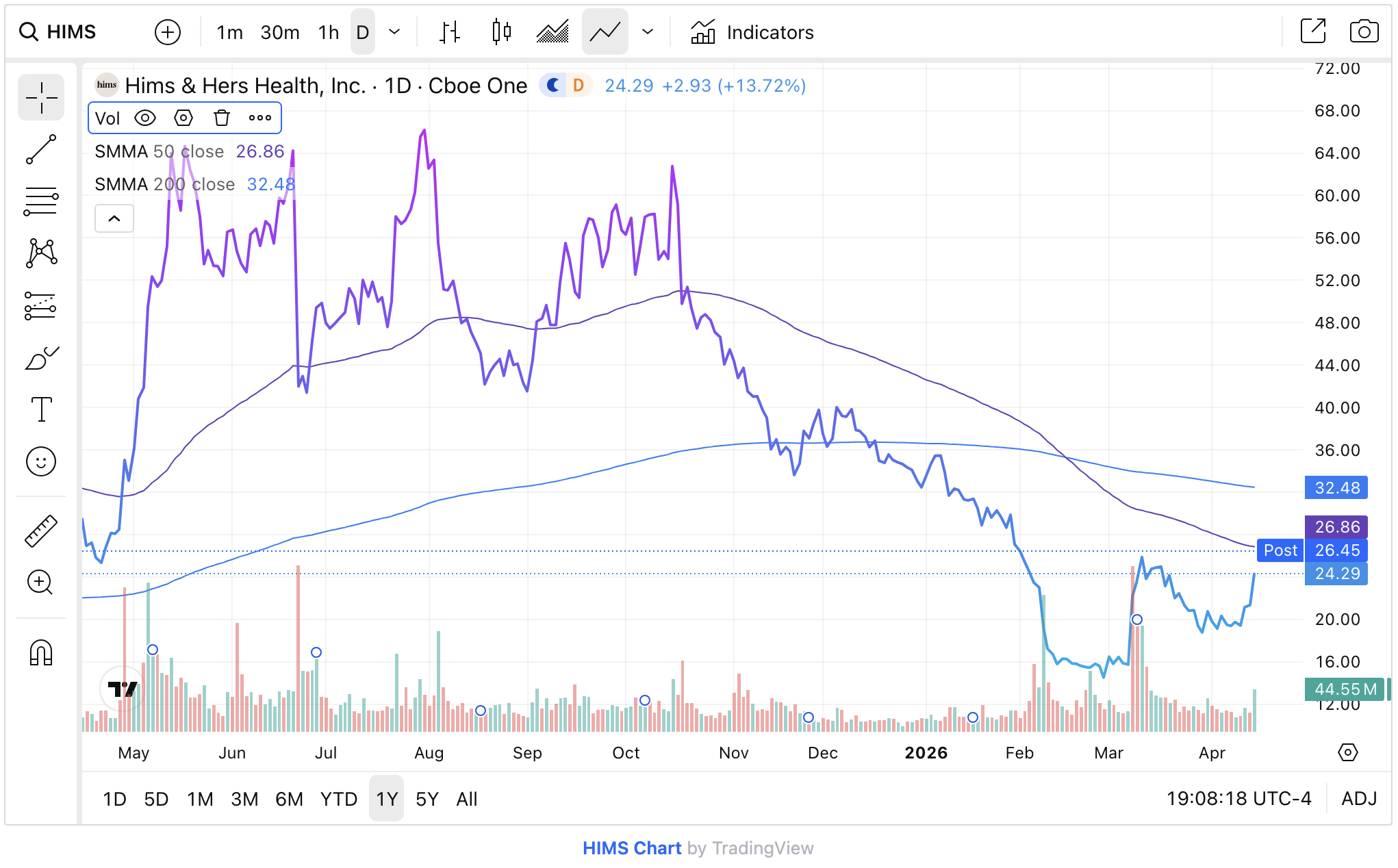 HIMS stock price with 50-day and 200-day simple moving averages showing convergence pattern