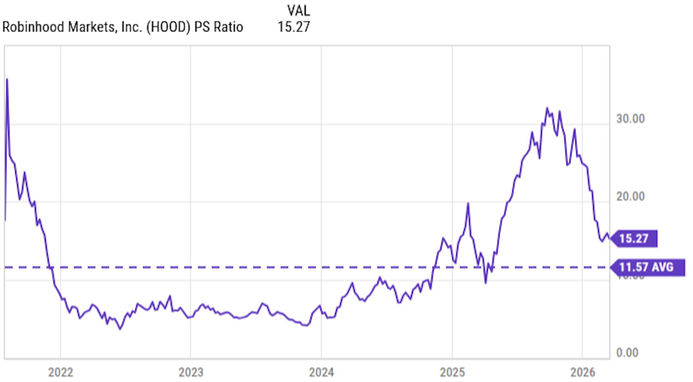 Robinhood P/S ratio chart showing current level of 15.27 still above the post-IPO average of 11.57, suggesting further potential decline to the mean