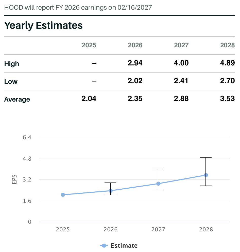 Robinhood EPS estimates 2025-2028 showing consensus growth from $2.04 to $3.53