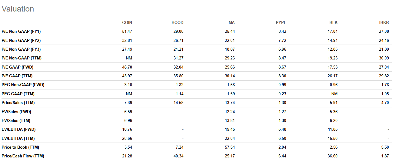Valuation comparison showing HOOD at 29x forward P/E vs COIN at 51x, with HOOD cheaper than COIN on every valuation metric