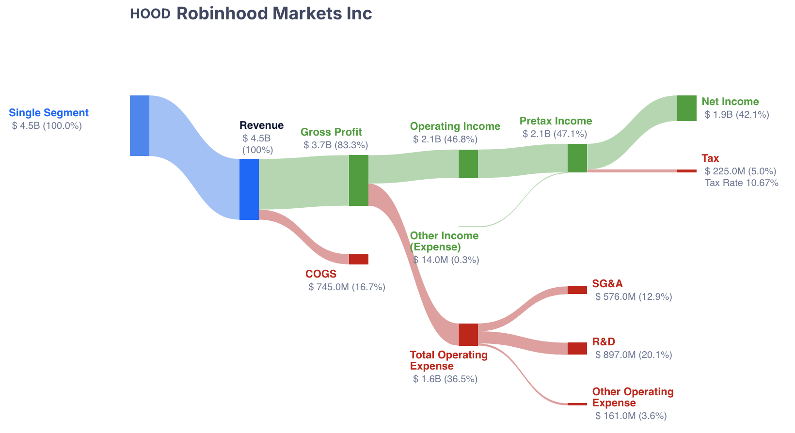 Robinhood revenue breakdown showing how the company makes money across transaction-based, net interest, and subscription revenues
