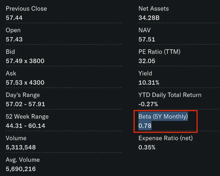 JEPQ fund statistics - NAV 57.51, yield 10.31%, beta 0.78, 52-week range 44.31-60.14, expense ratio 0.35%