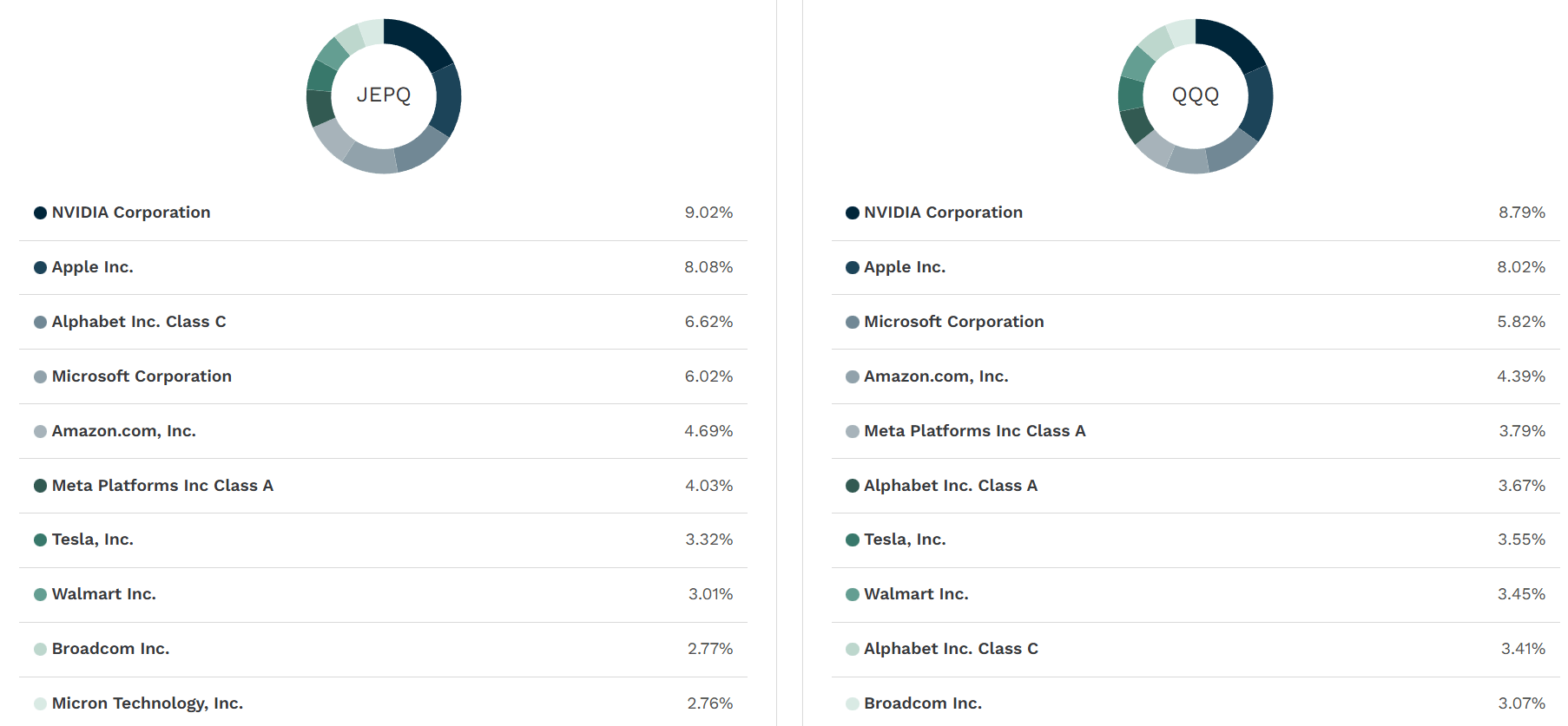 JEPQ vs QQQ top 10 holdings comparison - NVIDIA, Apple, Alphabet, Microsoft, Amazon, Meta, Tesla, Walmart, Broadcom, Micron