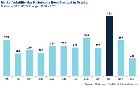 Market volatility by month 1950-2017 - October highest (362), December lowest (248), January and Q1 moderately elevated