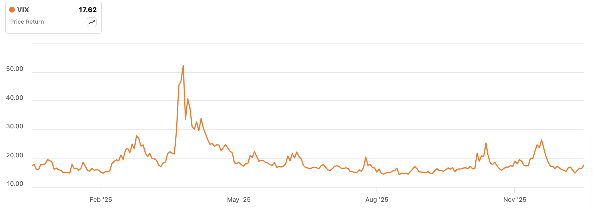 CBOE VIX chart December 17 2025 showing VIX level and trajectory
