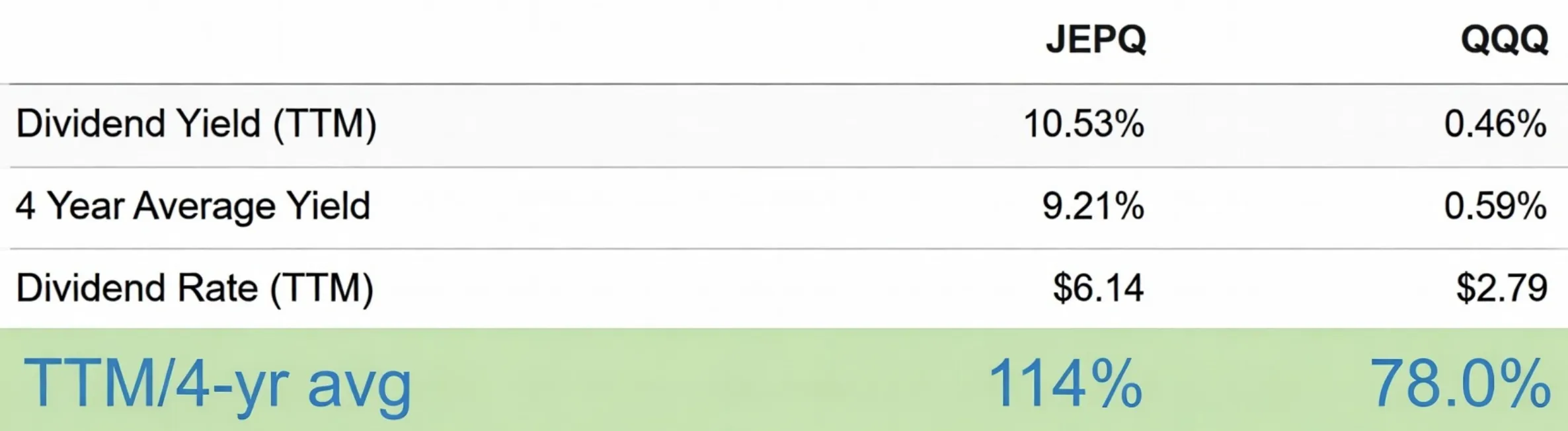 JEPQ vs QQQ yield comparison - JEPQ 10.53% vs QQQ 0.46%, 4-year average JEPQ 9.21%. TTM/4yr avg 114% vs 78%