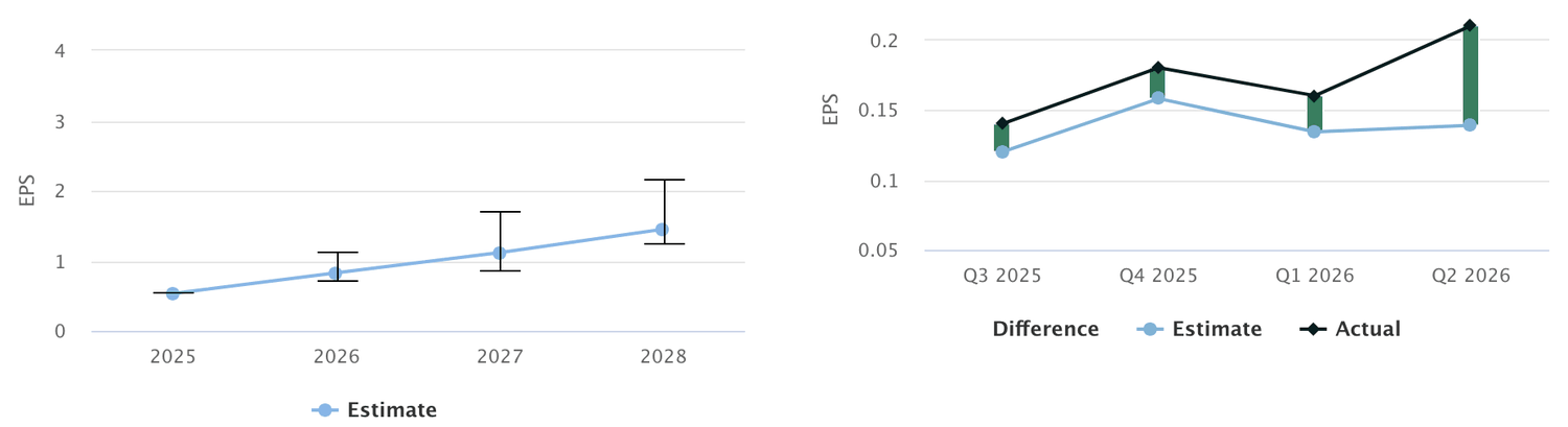 Two panels: annual Kratos earnings-per-share estimates from 2025 to 2028 with widening error bars, and quarterly estimate versus actual earnings for the last four quarters showing four consecutive beats