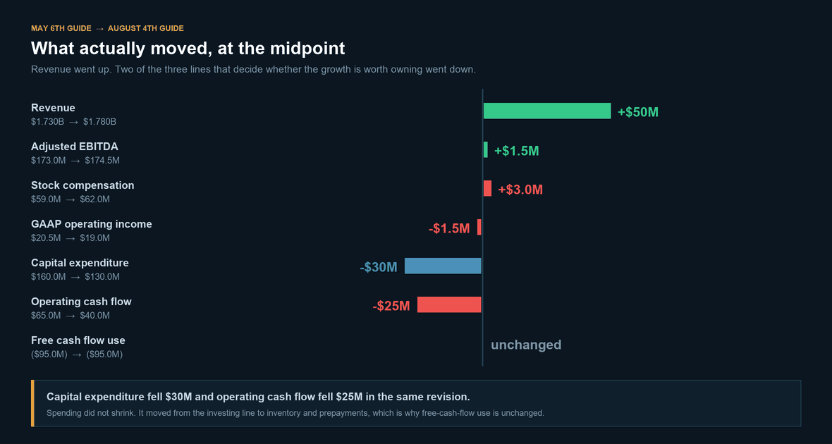 Bar chart of midpoint changes between the May 6 and August 4 2026 Kratos guidance tables, showing revenue up 50 million dollars while GAAP operating income fell 1.5 million and operating cash flow fell 25 million