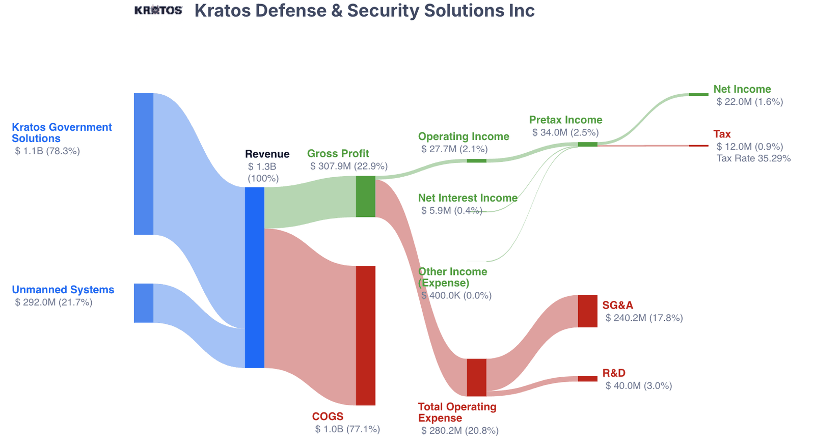 Kratos Defense trailing-twelve-month income statement flow from Kratos Government Solutions and Unmanned Systems revenue through gross profit and operating expense to net income