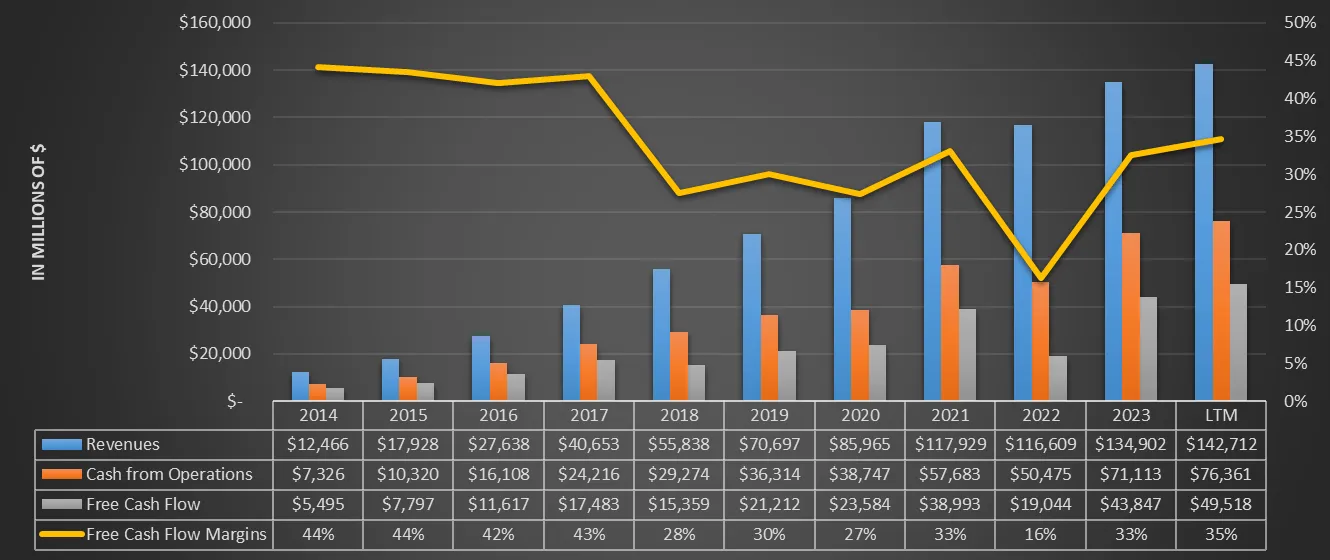 Meta 10-year financial history showing revenue growing from $12.5B in 2014 to $143B LTM, with FCF margins recovering to 35%