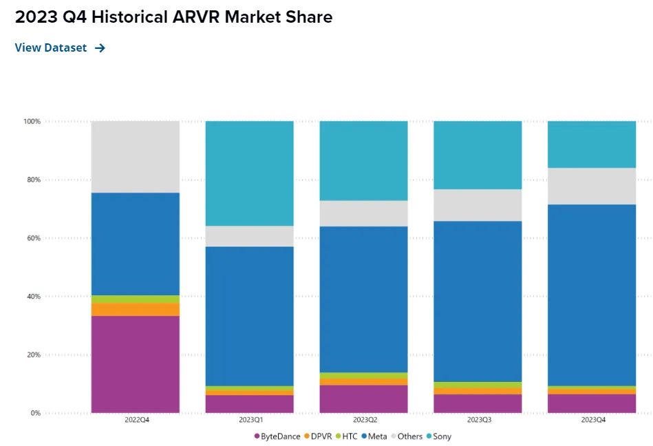 AR/VR market share chart showing Meta dominating with approximately 70% share in 2023