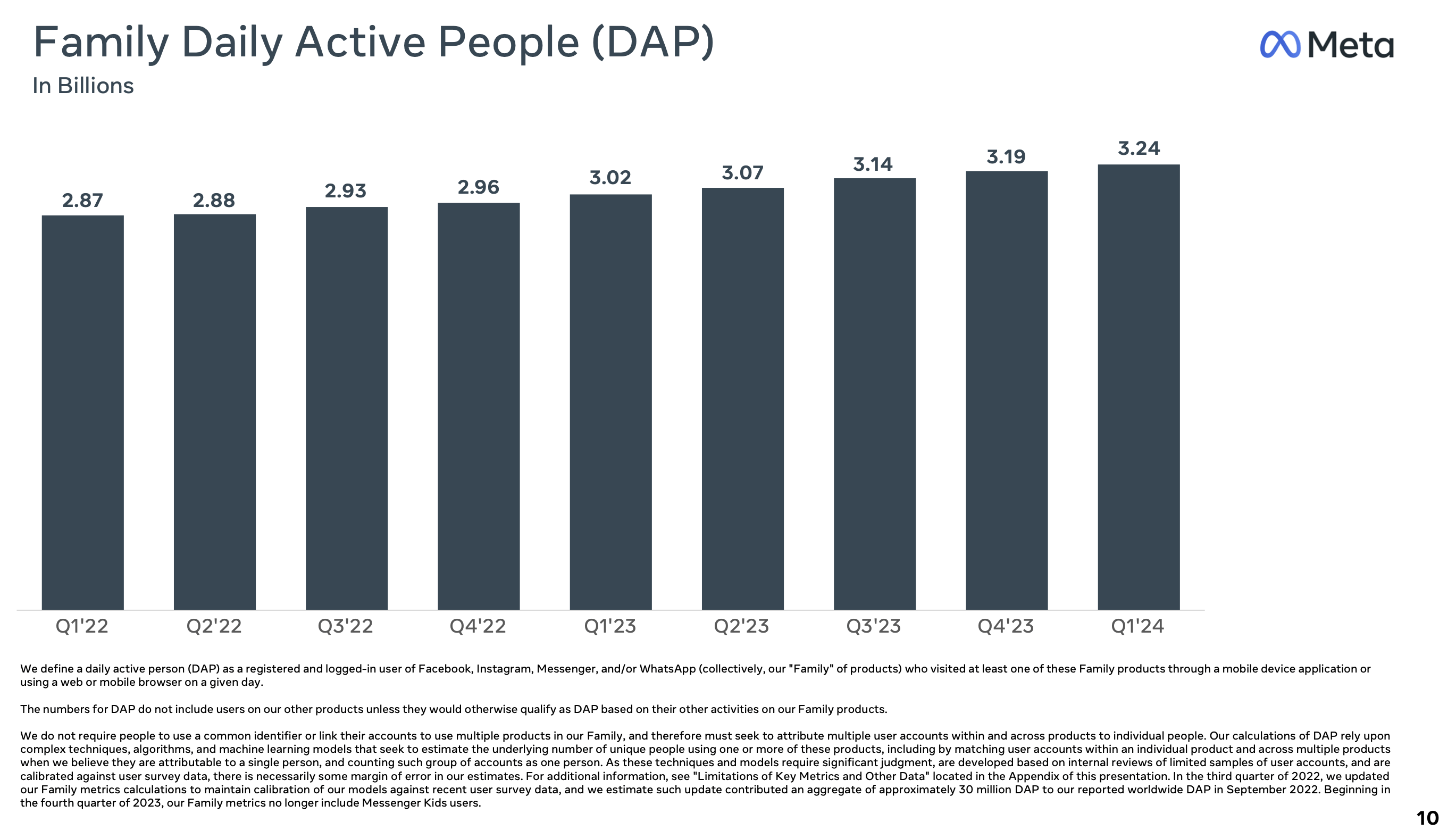 Meta Family Daily Active People growing from 2.87 billion in Q1 2022 to 3.24 billion in Q1 2024
