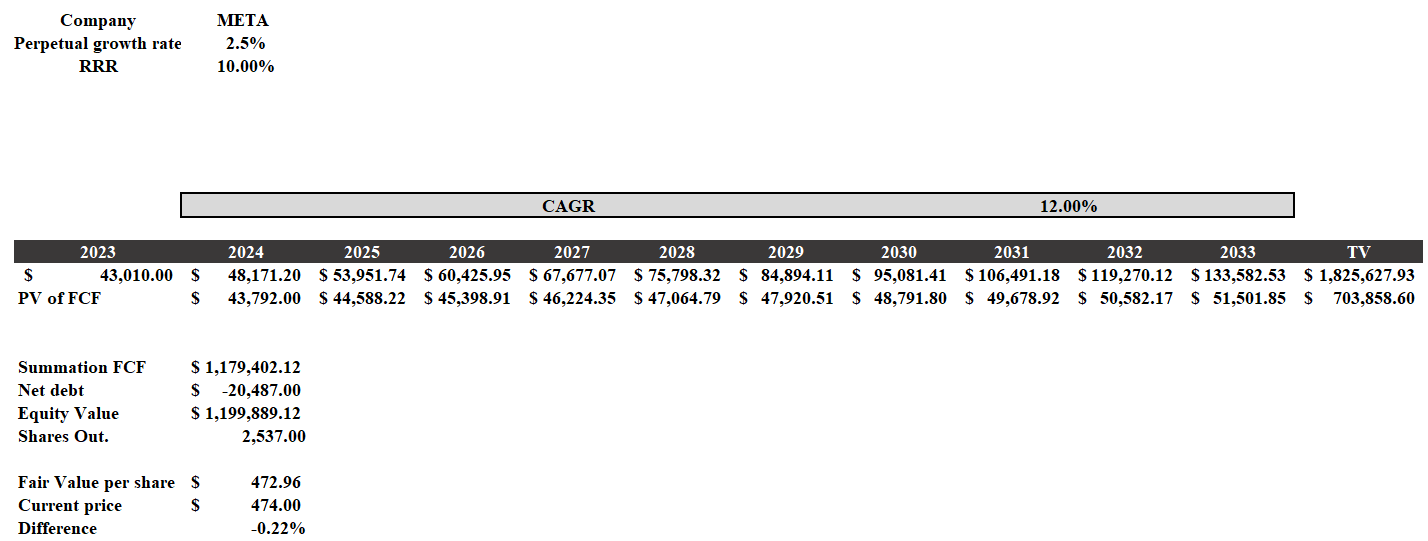 Discounted cash flow model showing Meta fair value of $472.96 with 12% CAGR and 10% required rate of return