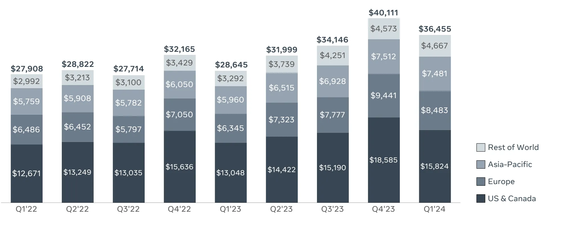 Meta quarterly revenue by geography showing broad-based growth across US, Europe, Asia-Pacific and Rest of World