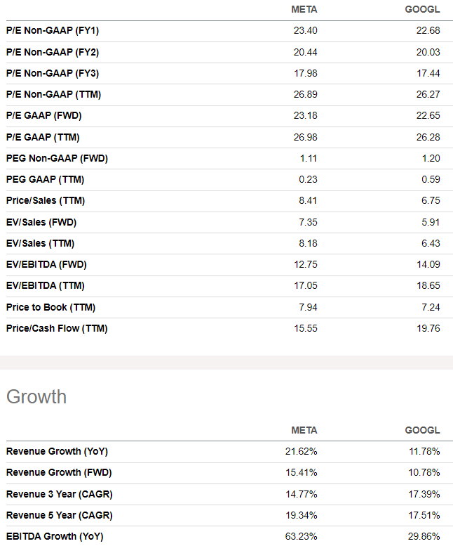 Valuation comparison between META and GOOGL showing similar P/E but META with higher revenue growth