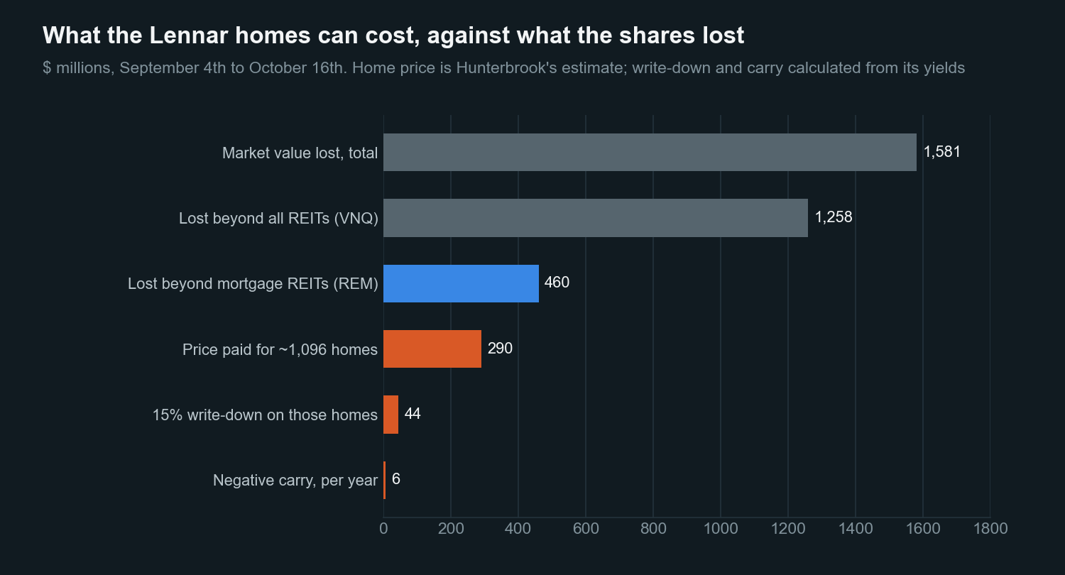 Bar chart comparing Millrose market value lost since September 4th 2026 with the price paid for the Lennar homes, a 15% write-down and the annual negative carry