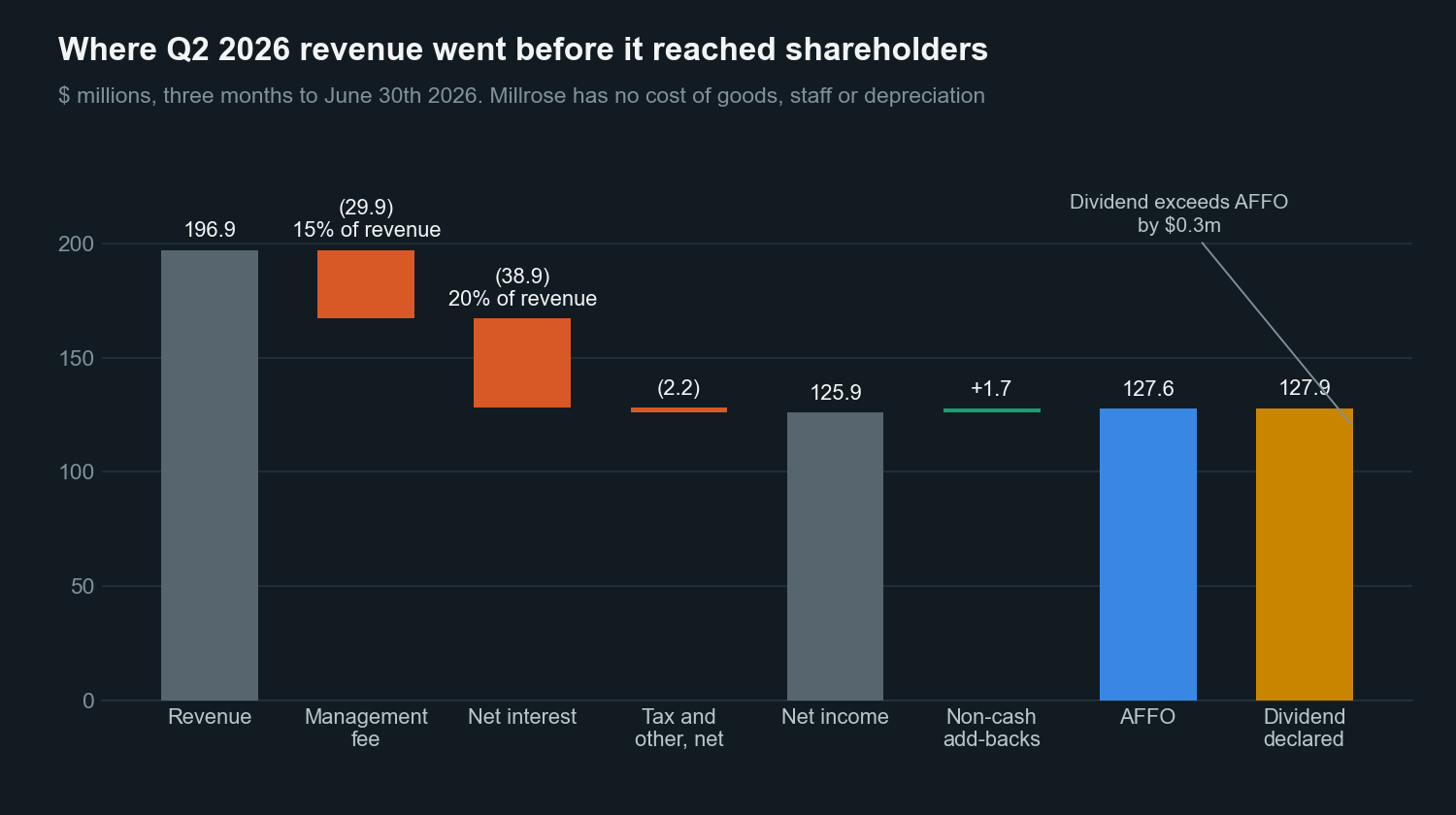 Waterfall of Millrose second-quarter 2026 revenue through management fee, net interest and tax to net income, AFFO and the dividend declared