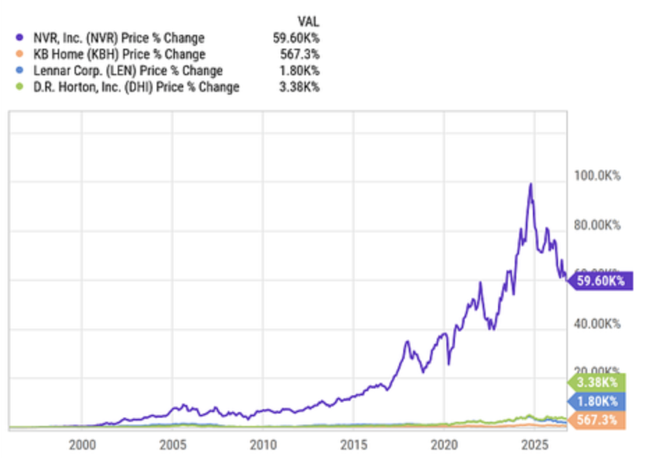 Long-run share price change of NVR against D.R. Horton, Lennar and KB Home