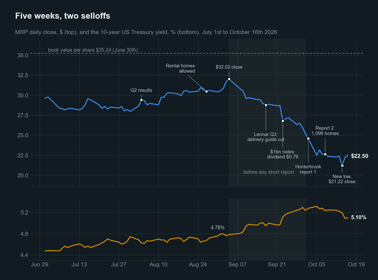 Millrose daily closing price from July to October 12th 2026 with dated events marked, above a panel showing the 10-year US Treasury yield