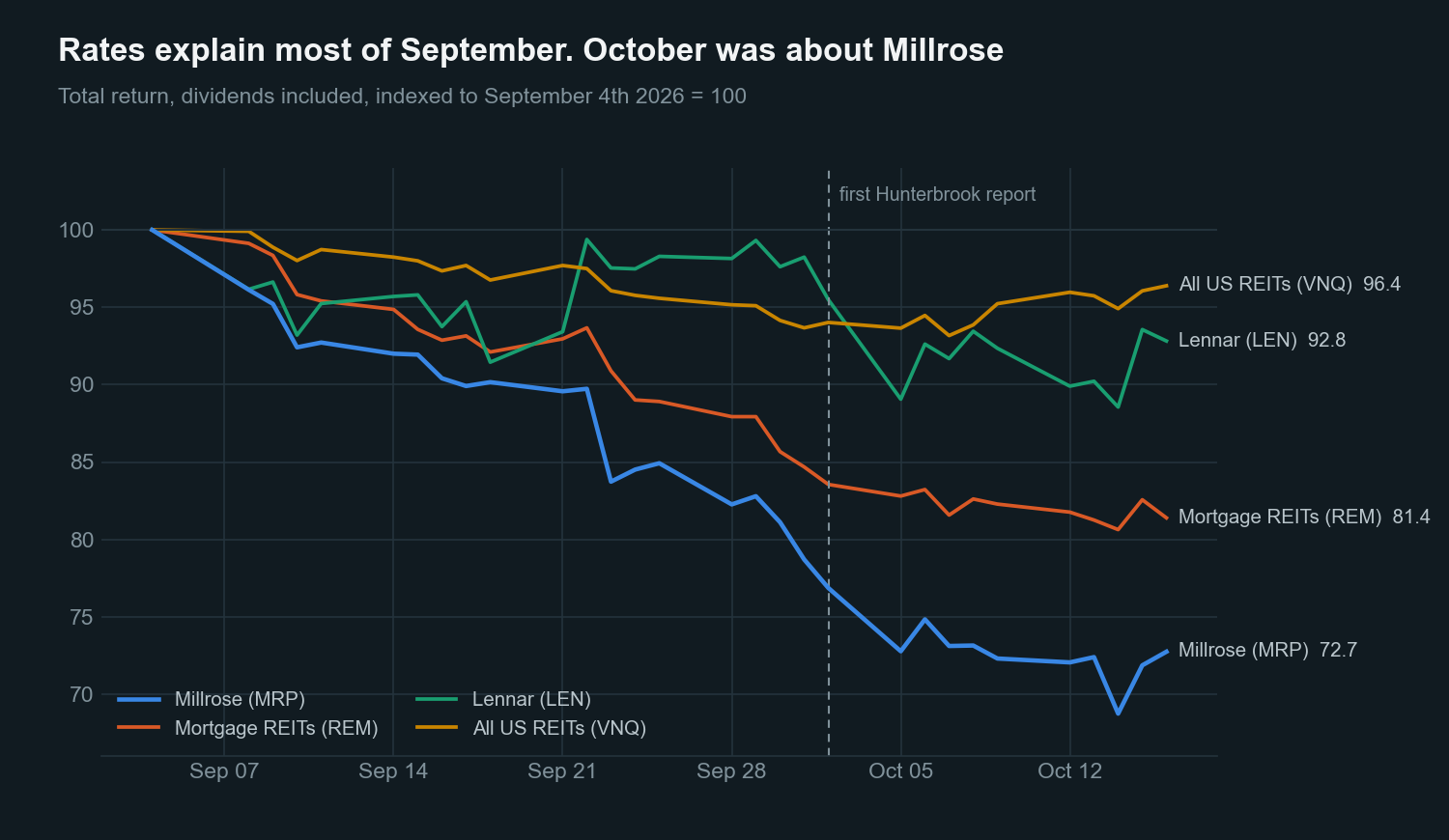 Total return indexed to September 4th 2026 for Millrose, the REM mortgage REIT fund, Lennar and the VNQ REIT fund